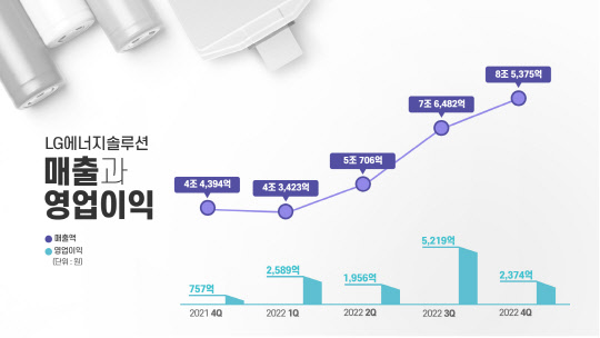 LG엔솔, 사상 최대 실적…작년 영업이익 1조 돌파